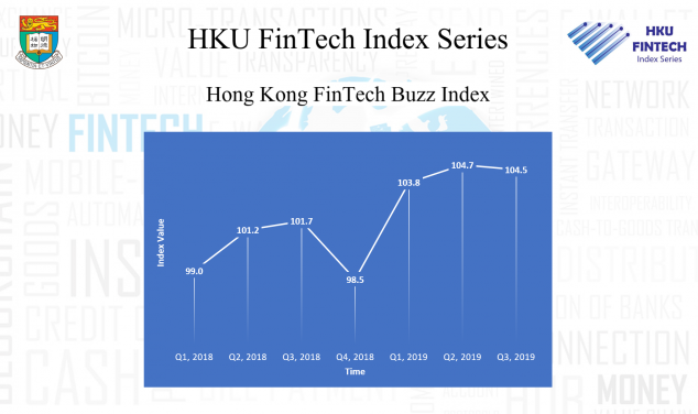 香港金融科技市場情緒指數（FBI）於2020年呈上升趨勢